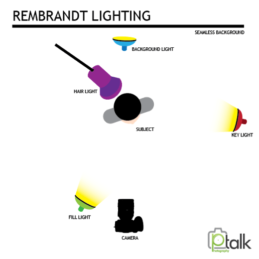 respons Udled Forkortelse Lighting Setups: Rembrandt Lighting